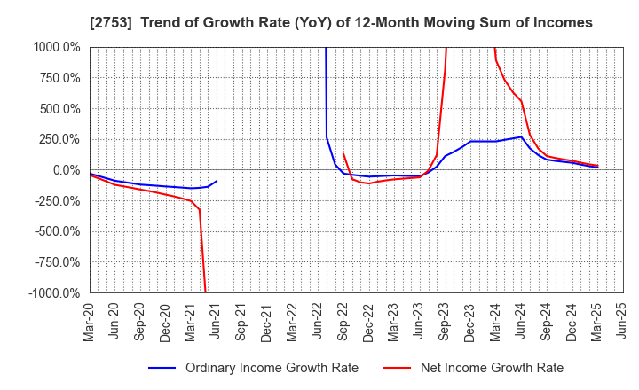 2753 AMIYAKI TEI CO.,LTD.: Trend of Growth Rate (YoY) of 12-Month Moving Sum of Incomes