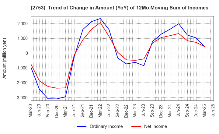 2753 AMIYAKI TEI CO.,LTD.: Trend of Change in Amount (YoY) of 12Mo Moving Sum of Incomes