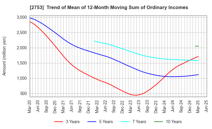 2753 AMIYAKI TEI CO.,LTD.: Trend of Mean of 12-Month Moving Sum of Ordinary Incomes