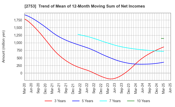 2753 AMIYAKI TEI CO.,LTD.: Trend of Mean of 12-Month Moving Sum of Net Incomes