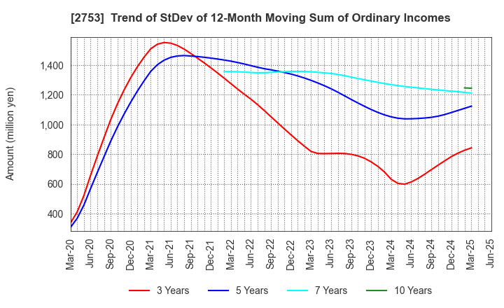 2753 AMIYAKI TEI CO.,LTD.: Trend of StDev of 12-Month Moving Sum of Ordinary Incomes