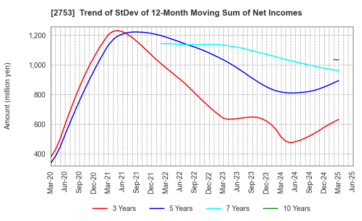 2753 AMIYAKI TEI CO.,LTD.: Trend of StDev of 12-Month Moving Sum of Net Incomes