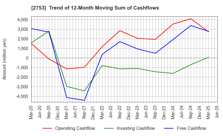 2753 AMIYAKI TEI CO.,LTD.: Trend of 12-Month Moving Sum of Cashflows