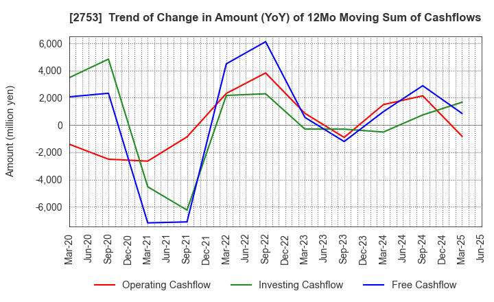 2753 AMIYAKI TEI CO.,LTD.: Trend of Change in Amount (YoY) of 12Mo Moving Sum of Cashflows