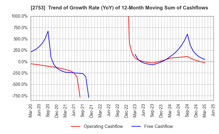 2753 AMIYAKI TEI CO.,LTD.: Trend of Growth Rate (YoY) of 12-Month Moving Sum of Cashflows