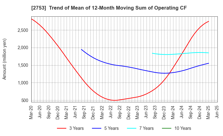 2753 AMIYAKI TEI CO.,LTD.: Trend of Mean of 12-Month Moving Sum of Operating CF