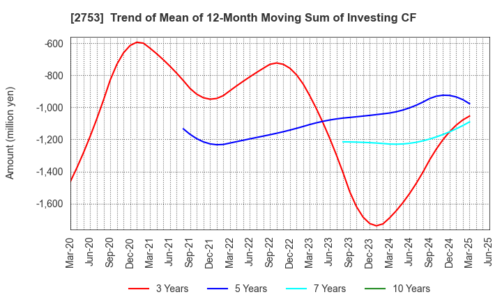 2753 AMIYAKI TEI CO.,LTD.: Trend of Mean of 12-Month Moving Sum of Investing CF