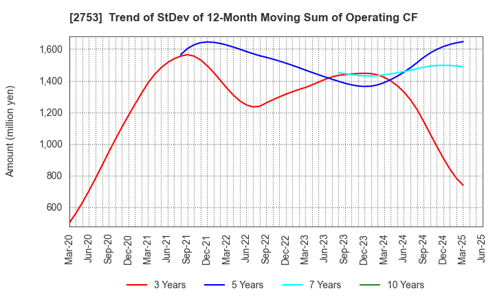 2753 AMIYAKI TEI CO.,LTD.: Trend of StDev of 12-Month Moving Sum of Operating CF