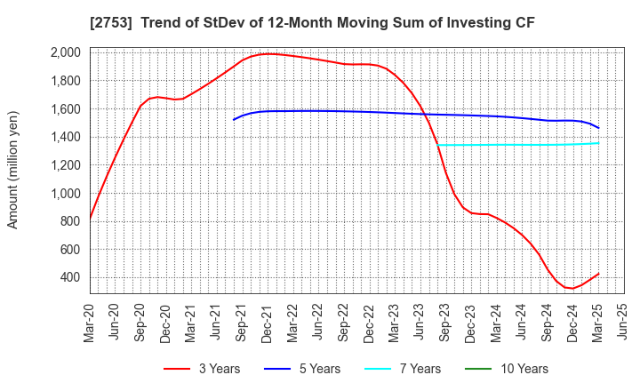 2753 AMIYAKI TEI CO.,LTD.: Trend of StDev of 12-Month Moving Sum of Investing CF
