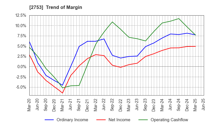 2753 AMIYAKI TEI CO.,LTD.: Trend of Margin