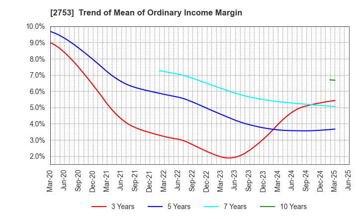 2753 AMIYAKI TEI CO.,LTD.: Trend of Mean of Ordinary Income Margin