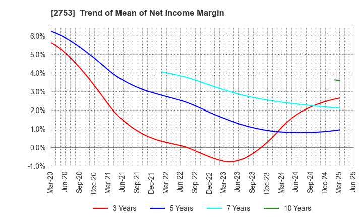 2753 AMIYAKI TEI CO.,LTD.: Trend of Mean of Net Income Margin