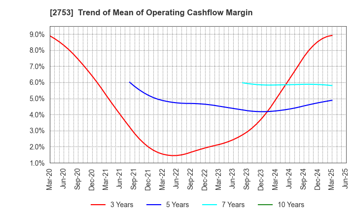 2753 AMIYAKI TEI CO.,LTD.: Trend of Mean of Operating Cashflow Margin