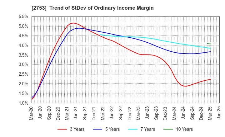 2753 AMIYAKI TEI CO.,LTD.: Trend of StDev of Ordinary Income Margin