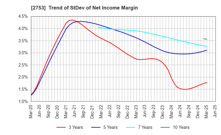 2753 AMIYAKI TEI CO.,LTD.: Trend of StDev of Net Income Margin