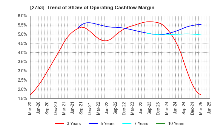 2753 AMIYAKI TEI CO.,LTD.: Trend of StDev of Operating Cashflow Margin