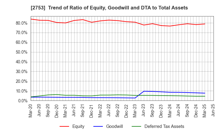 2753 AMIYAKI TEI CO.,LTD.: Trend of Ratio of Equity, Goodwill and DTA to Total Assets