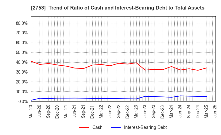 2753 AMIYAKI TEI CO.,LTD.: Trend of Ratio of Cash and Interest-Bearing Debt to Total Assets