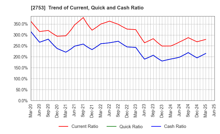 2753 AMIYAKI TEI CO.,LTD.: Trend of Current, Quick and Cash Ratio
