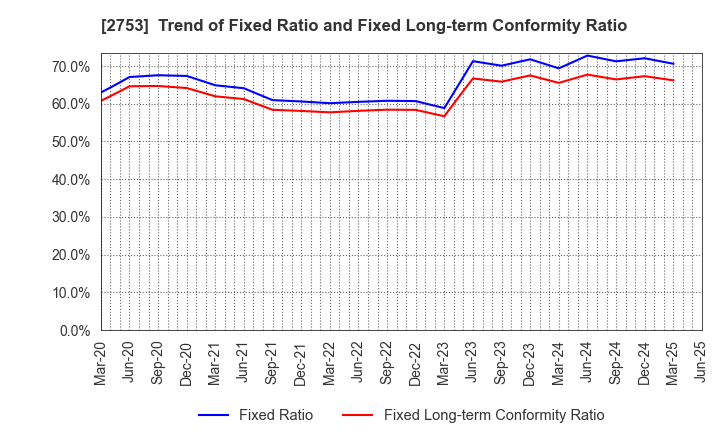 2753 AMIYAKI TEI CO.,LTD.: Trend of Fixed Ratio and Fixed Long-term Conformity Ratio