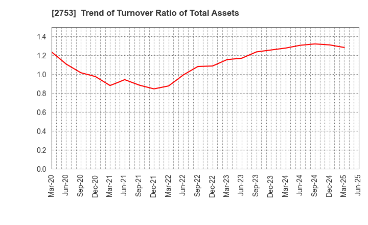 2753 AMIYAKI TEI CO.,LTD.: Trend of Turnover Ratio of Total Assets