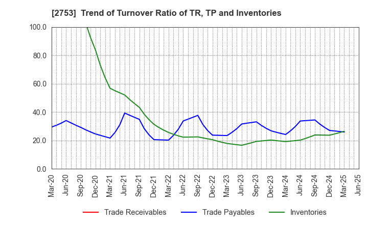 2753 AMIYAKI TEI CO.,LTD.: Trend of Turnover Ratio of TR, TP and Inventories