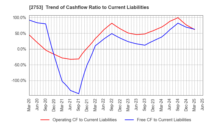 2753 AMIYAKI TEI CO.,LTD.: Trend of Cashflow Ratio to Current Liabilities