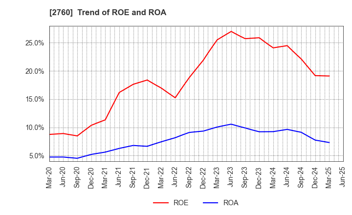 2760 TOKYO ELECTRON DEVICE LIMITED: Trend of ROE and ROA