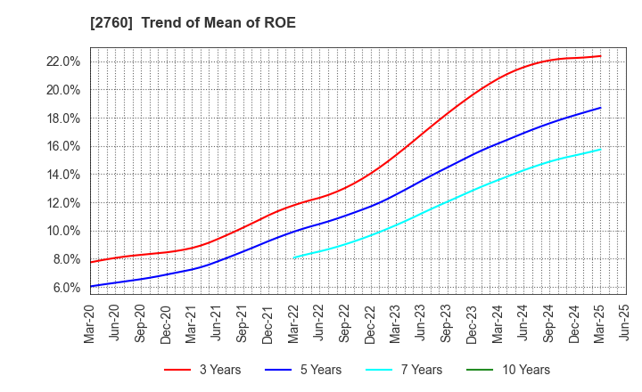 2760 TOKYO ELECTRON DEVICE LIMITED: Trend of Mean of ROE