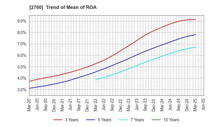 2760 TOKYO ELECTRON DEVICE LIMITED: Trend of Mean of ROA