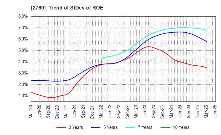 2760 TOKYO ELECTRON DEVICE LIMITED: Trend of StDev of ROE