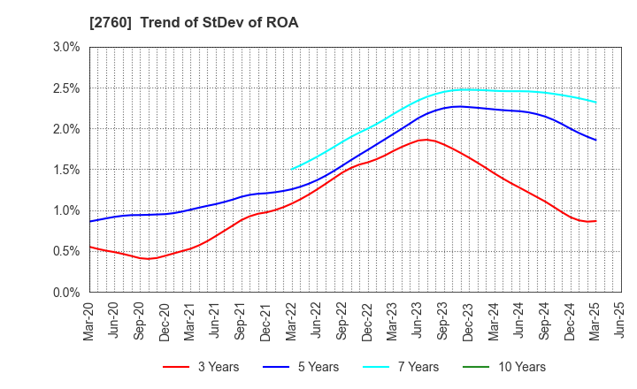2760 TOKYO ELECTRON DEVICE LIMITED: Trend of StDev of ROA