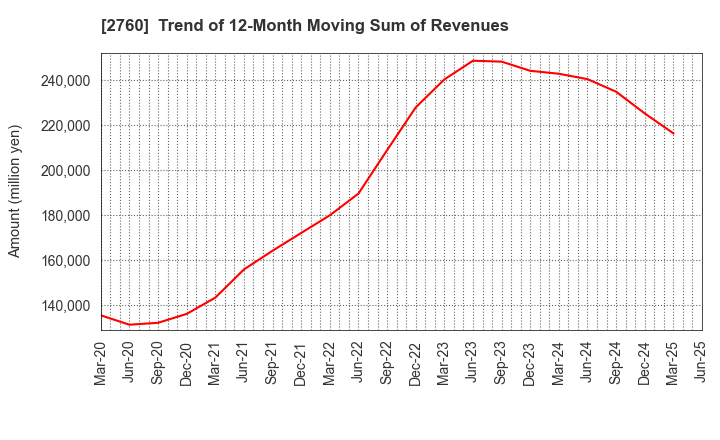 2760 TOKYO ELECTRON DEVICE LIMITED: Trend of 12-Month Moving Sum of Revenues