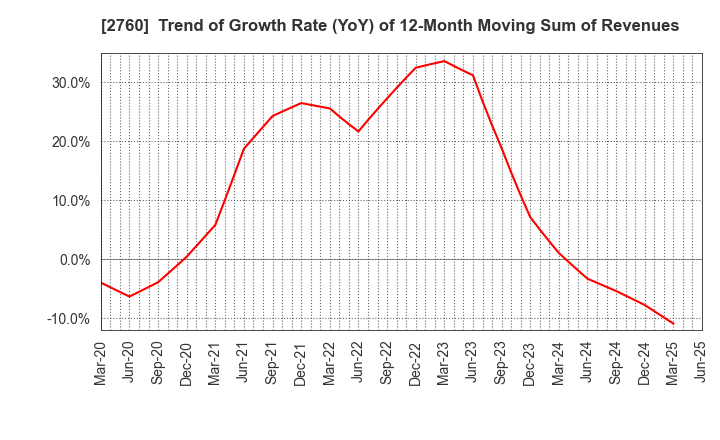 2760 TOKYO ELECTRON DEVICE LIMITED: Trend of Growth Rate (YoY) of 12-Month Moving Sum of Revenues