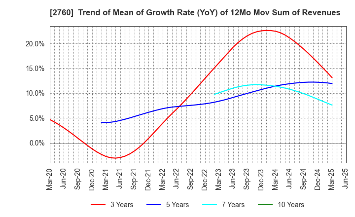 2760 TOKYO ELECTRON DEVICE LIMITED: Trend of Mean of Growth Rate (YoY) of 12Mo Mov Sum of Revenues