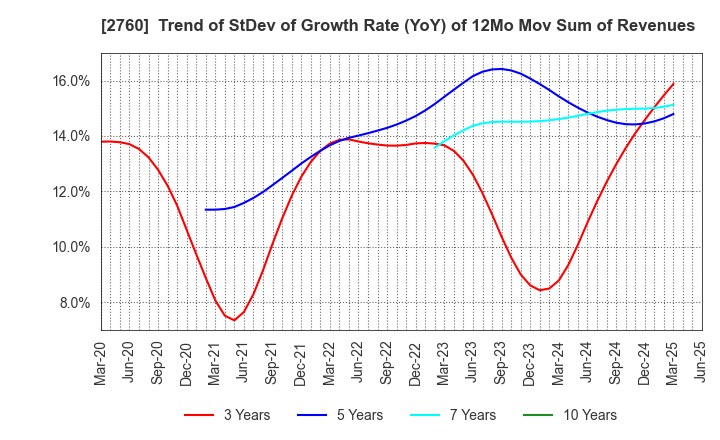 2760 TOKYO ELECTRON DEVICE LIMITED: Trend of StDev of Growth Rate (YoY) of 12Mo Mov Sum of Revenues