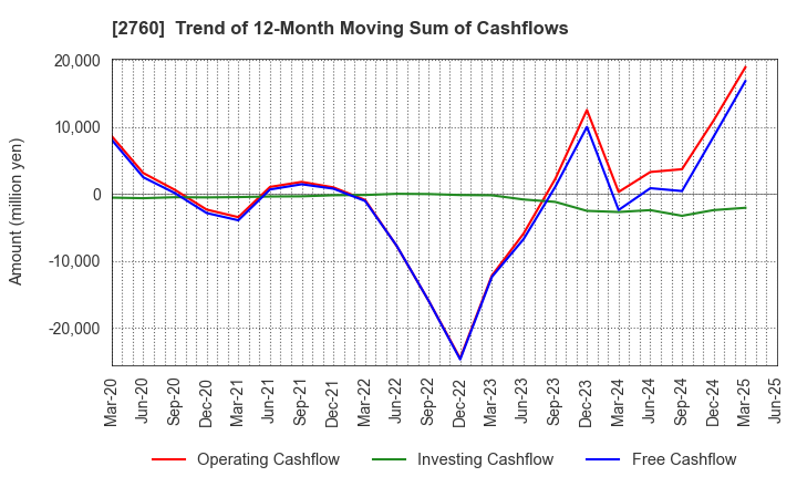 2760 TOKYO ELECTRON DEVICE LIMITED: Trend of 12-Month Moving Sum of Cashflows