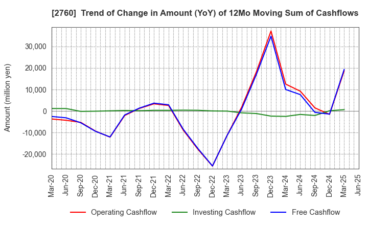 2760 TOKYO ELECTRON DEVICE LIMITED: Trend of Change in Amount (YoY) of 12Mo Moving Sum of Cashflows