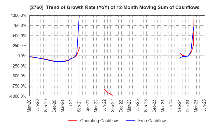 2760 TOKYO ELECTRON DEVICE LIMITED: Trend of Growth Rate (YoY) of 12-Month Moving Sum of Cashflows