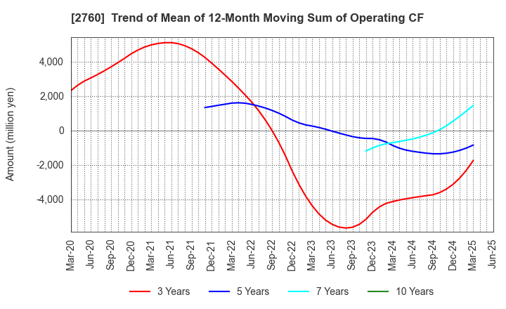 2760 TOKYO ELECTRON DEVICE LIMITED: Trend of Mean of 12-Month Moving Sum of Operating CF