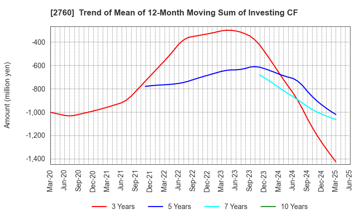 2760 TOKYO ELECTRON DEVICE LIMITED: Trend of Mean of 12-Month Moving Sum of Investing CF
