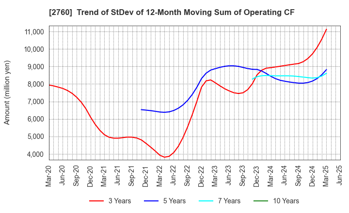 2760 TOKYO ELECTRON DEVICE LIMITED: Trend of StDev of 12-Month Moving Sum of Operating CF