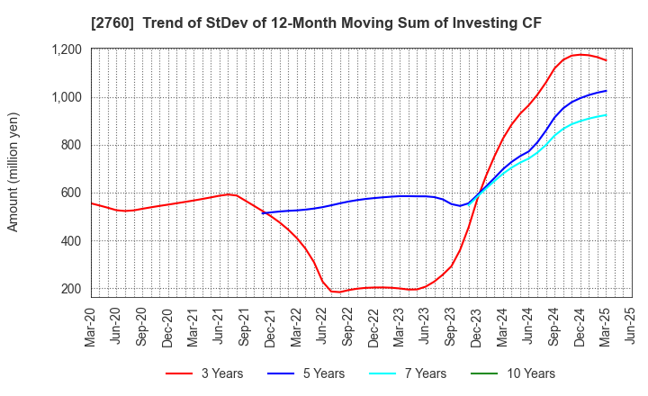 2760 TOKYO ELECTRON DEVICE LIMITED: Trend of StDev of 12-Month Moving Sum of Investing CF