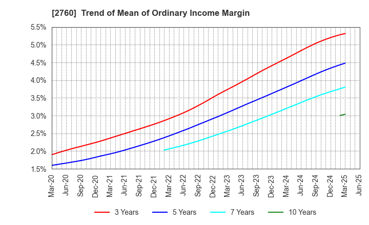2760 TOKYO ELECTRON DEVICE LIMITED: Trend of Mean of Ordinary Income Margin