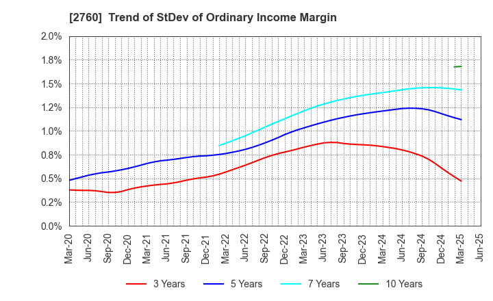 2760 TOKYO ELECTRON DEVICE LIMITED: Trend of StDev of Ordinary Income Margin