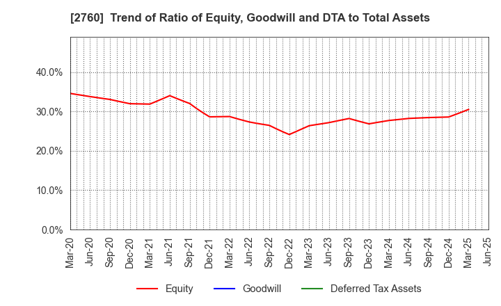 2760 TOKYO ELECTRON DEVICE LIMITED: Trend of Ratio of Equity, Goodwill and DTA to Total Assets
