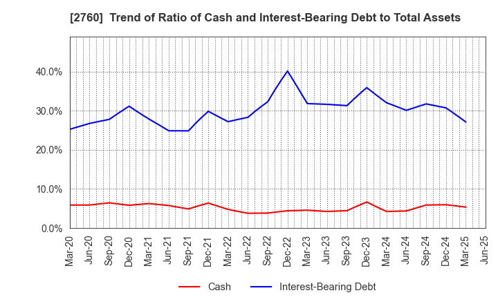 2760 TOKYO ELECTRON DEVICE LIMITED: Trend of Ratio of Cash and Interest-Bearing Debt to Total Assets