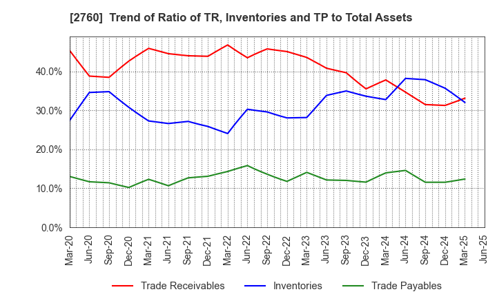 2760 TOKYO ELECTRON DEVICE LIMITED: Trend of Ratio of TR, Inventories and TP to Total Assets
