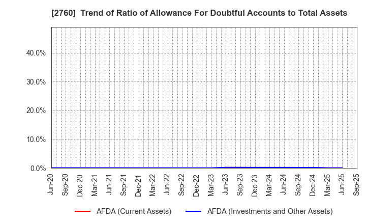 2760 TOKYO ELECTRON DEVICE LIMITED: Trend of Ratio of Allowance For Doubtful Accounts to Total Assets