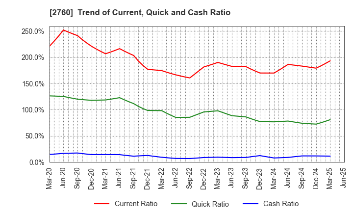2760 TOKYO ELECTRON DEVICE LIMITED: Trend of Current, Quick and Cash Ratio